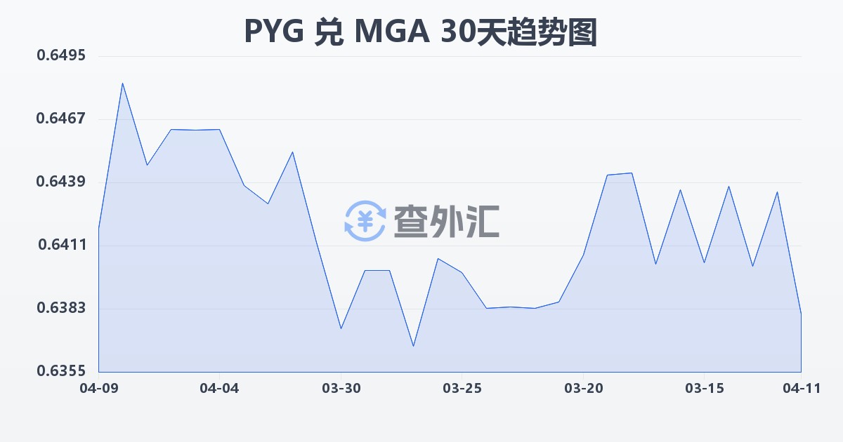 巴拉圭瓜拉尼兑马达加斯加阿里亚里(PYG/MGA)近30天汇率走势图
