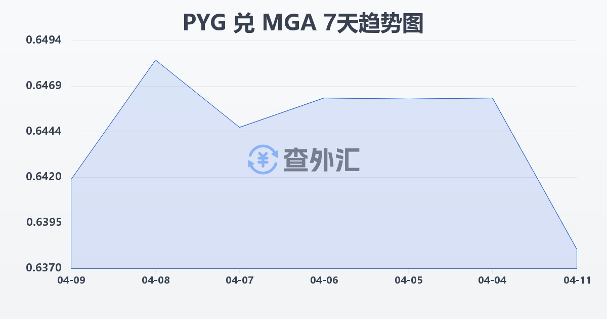 巴拉圭瓜拉尼兑马达加斯加阿里亚里(PYG/MGA)近7天汇率走势图