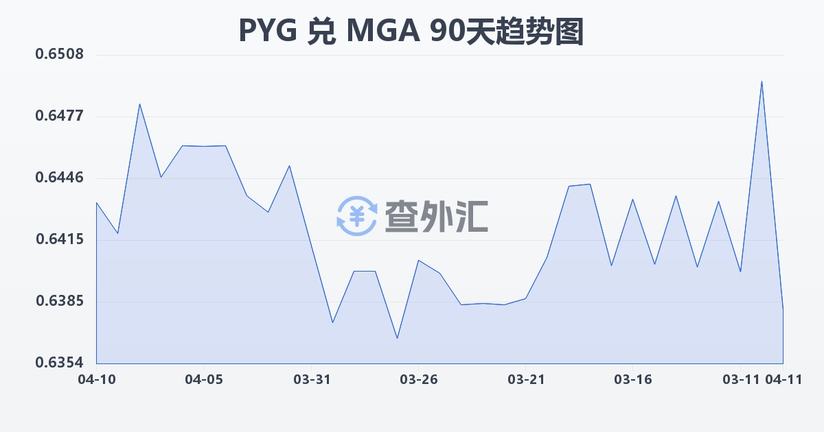 巴拉圭瓜拉尼兑马达加斯加阿里亚里(PYG/MGA)近90天汇率走势图