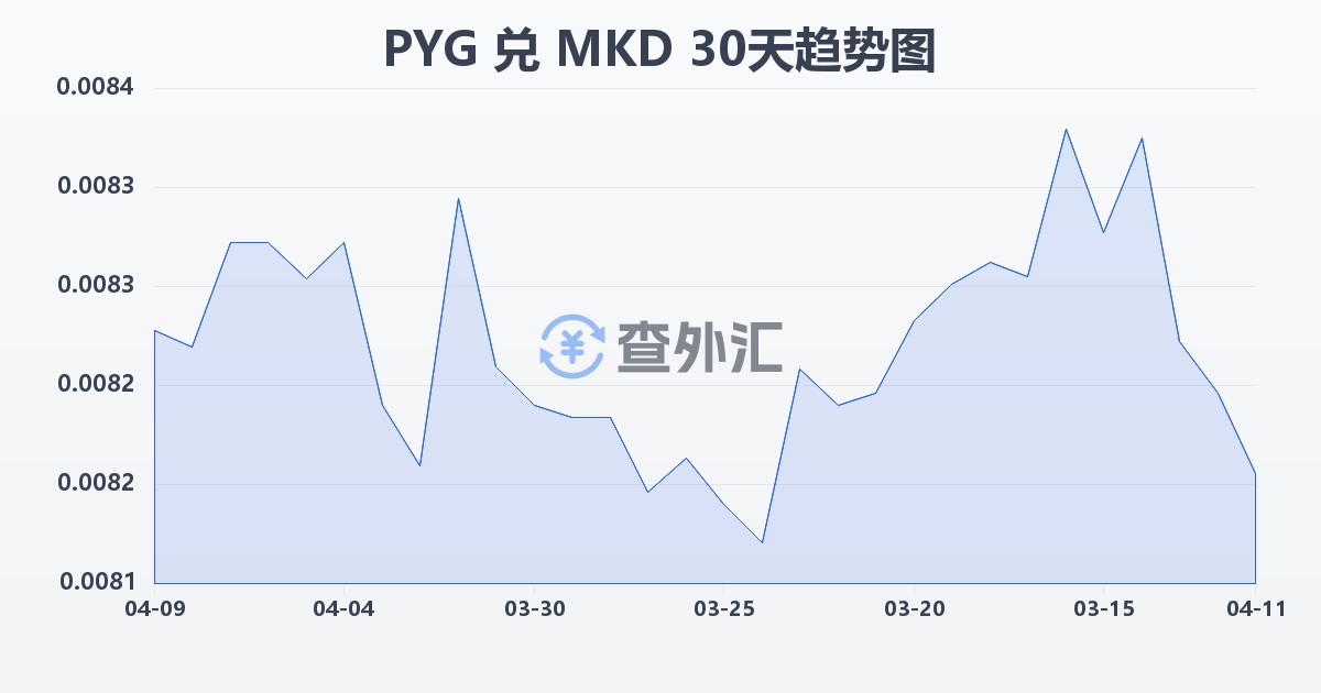 巴拉圭瓜拉尼兑马其顿第纳尔(PYG/MKD)近30天汇率走势图