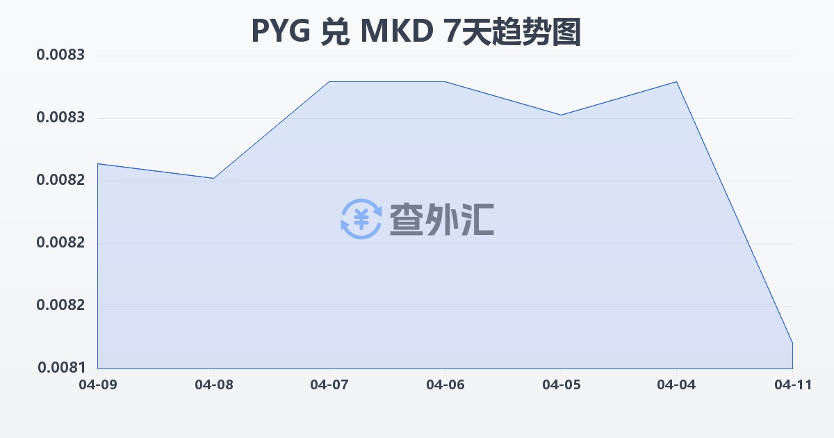 巴拉圭瓜拉尼兑马其顿第纳尔(PYG/MKD)近7天汇率走势图