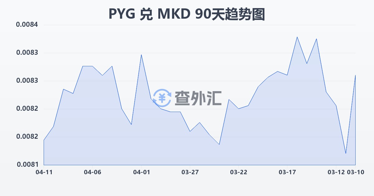 巴拉圭瓜拉尼兑马其顿第纳尔(PYG/MKD)近90天汇率走势图