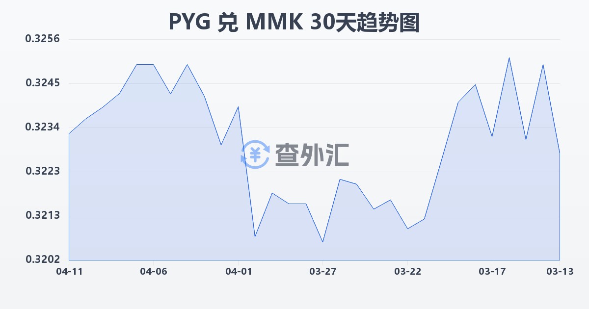 巴拉圭瓜拉尼兑缅甸元(PYG/MMK)近30天汇率走势图