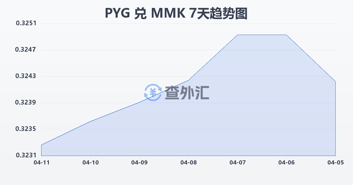 巴拉圭瓜拉尼兑缅甸元(PYG/MMK)近7天汇率走势图