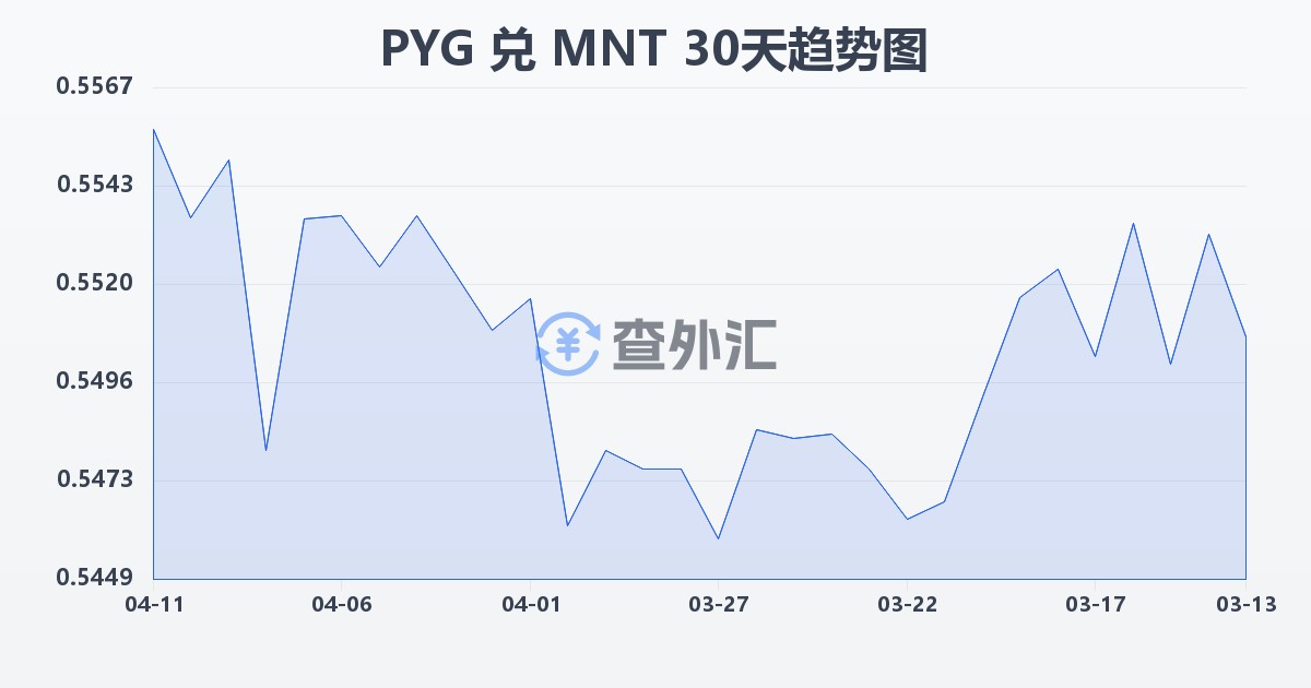 巴拉圭瓜拉尼兑蒙古图格里克(PYG/MNT)近30天汇率走势图
