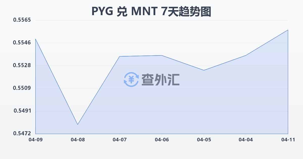 巴拉圭瓜拉尼兑蒙古图格里克(PYG/MNT)近7天汇率走势图