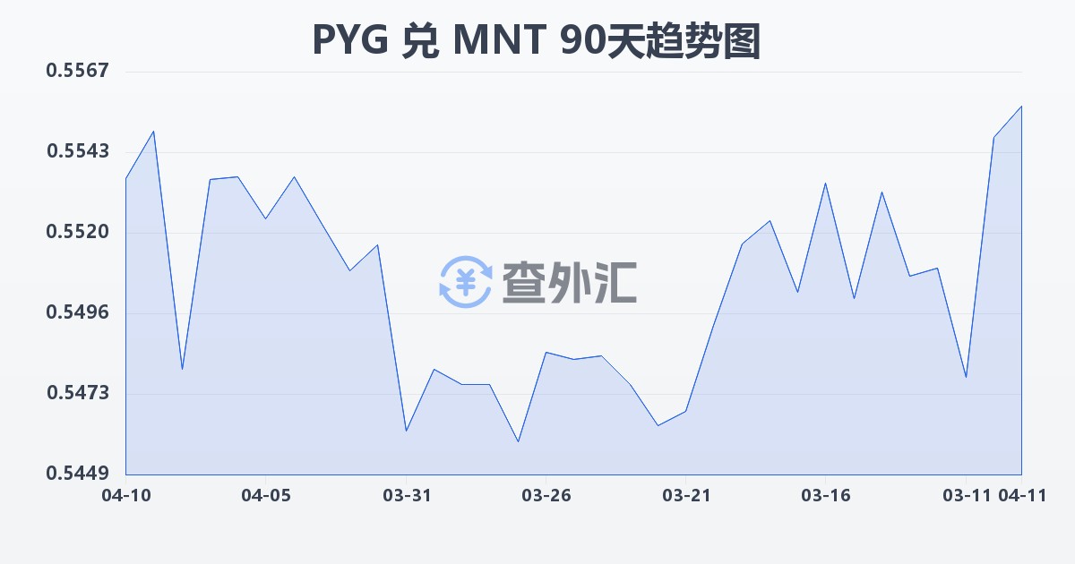 巴拉圭瓜拉尼兑蒙古图格里克(PYG/MNT)近90天汇率走势图