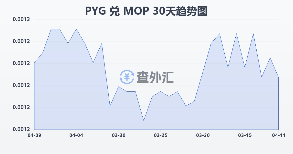 巴拉圭瓜拉尼兑澳门元(PYG/MOP)近30天汇率走势图