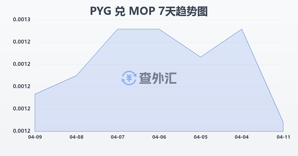 巴拉圭瓜拉尼兑澳门元(PYG/MOP)近7天汇率走势图