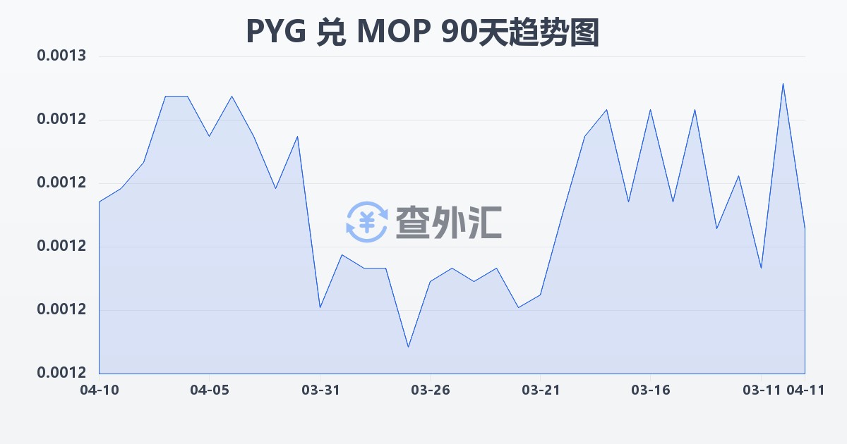 巴拉圭瓜拉尼兑澳门元(PYG/MOP)近90天汇率走势图