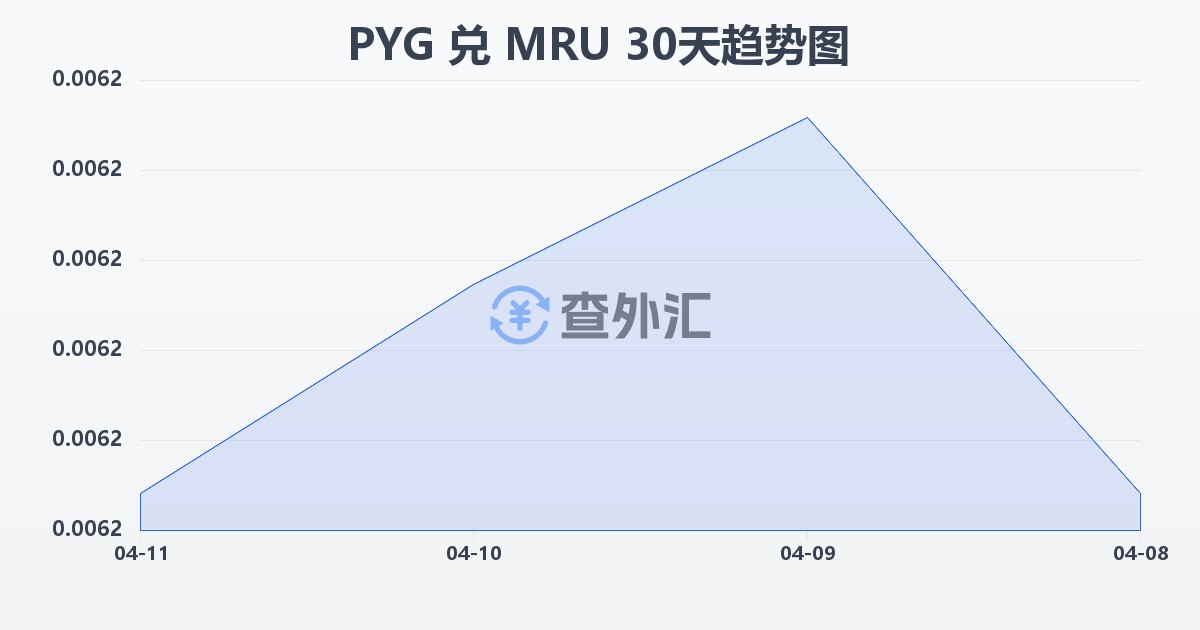 巴拉圭瓜拉尼兑毛里塔尼亚乌吉亚(PYG/MRU)近30天汇率走势图