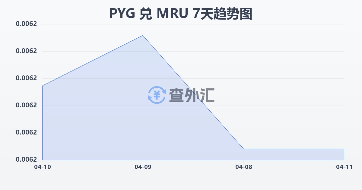 巴拉圭瓜拉尼兑毛里塔尼亚乌吉亚(PYG/MRU)近7天汇率走势图