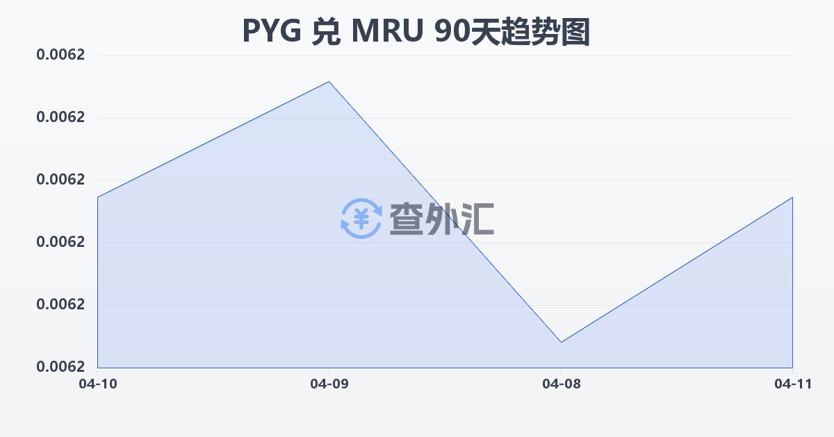 巴拉圭瓜拉尼兑毛里塔尼亚乌吉亚(PYG/MRU)近90天汇率走势图