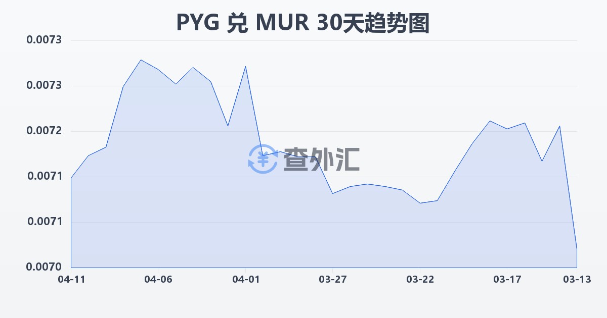 巴拉圭瓜拉尼兑毛里求斯卢比(PYG/MUR)近30天汇率走势图