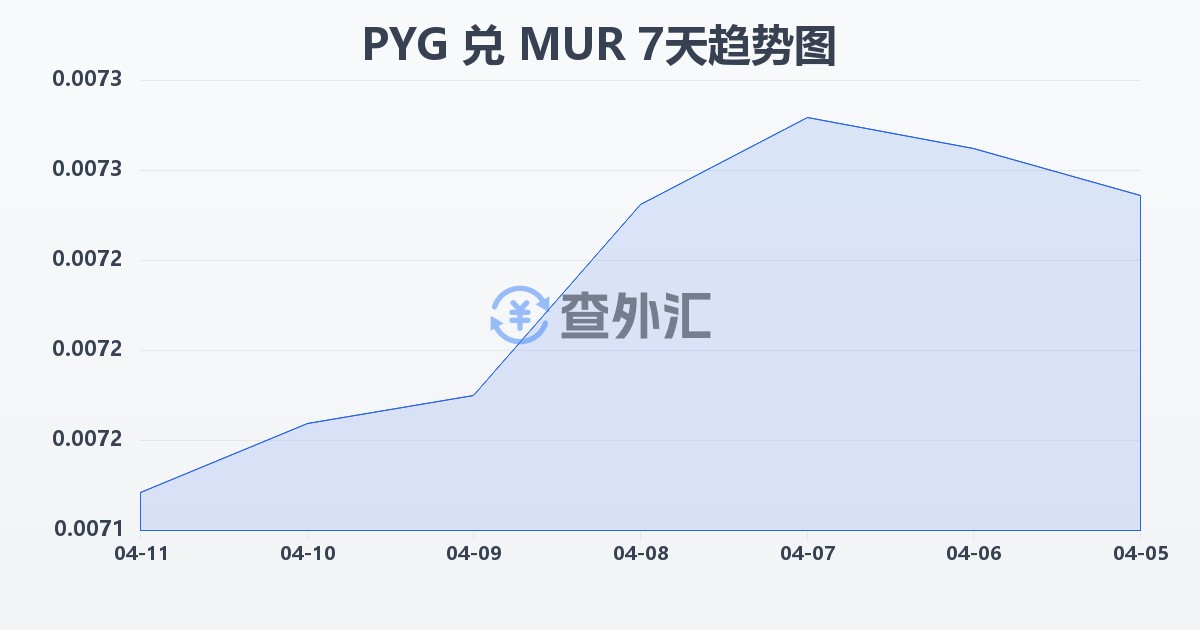 巴拉圭瓜拉尼兑毛里求斯卢比(PYG/MUR)近7天汇率走势图
