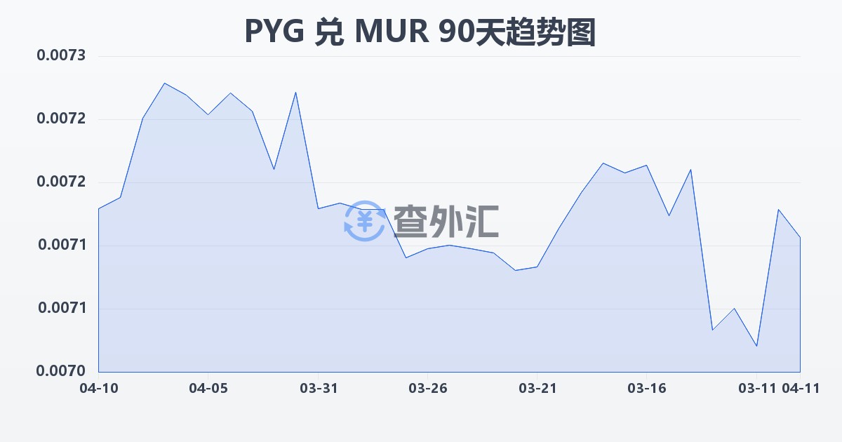 巴拉圭瓜拉尼兑毛里求斯卢比(PYG/MUR)近90天汇率走势图
