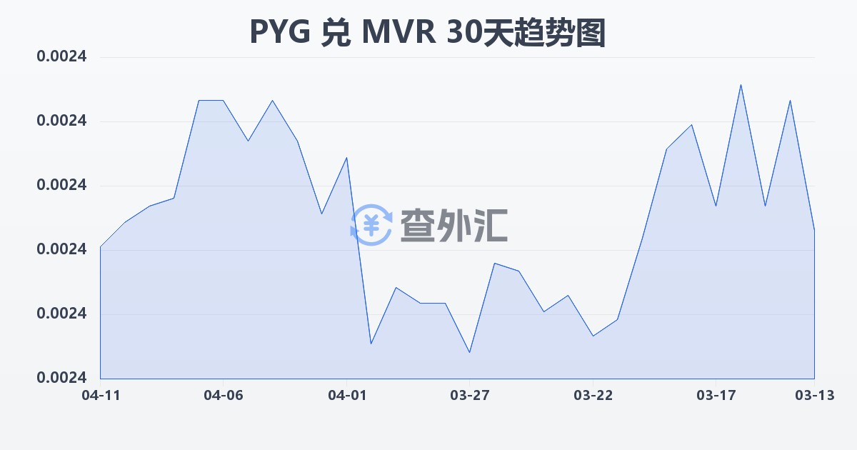 巴拉圭瓜拉尼兑马尔代夫拉菲亚(PYG/MVR)近30天汇率走势图