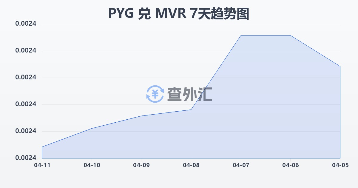 巴拉圭瓜拉尼兑马尔代夫拉菲亚(PYG/MVR)近7天汇率走势图