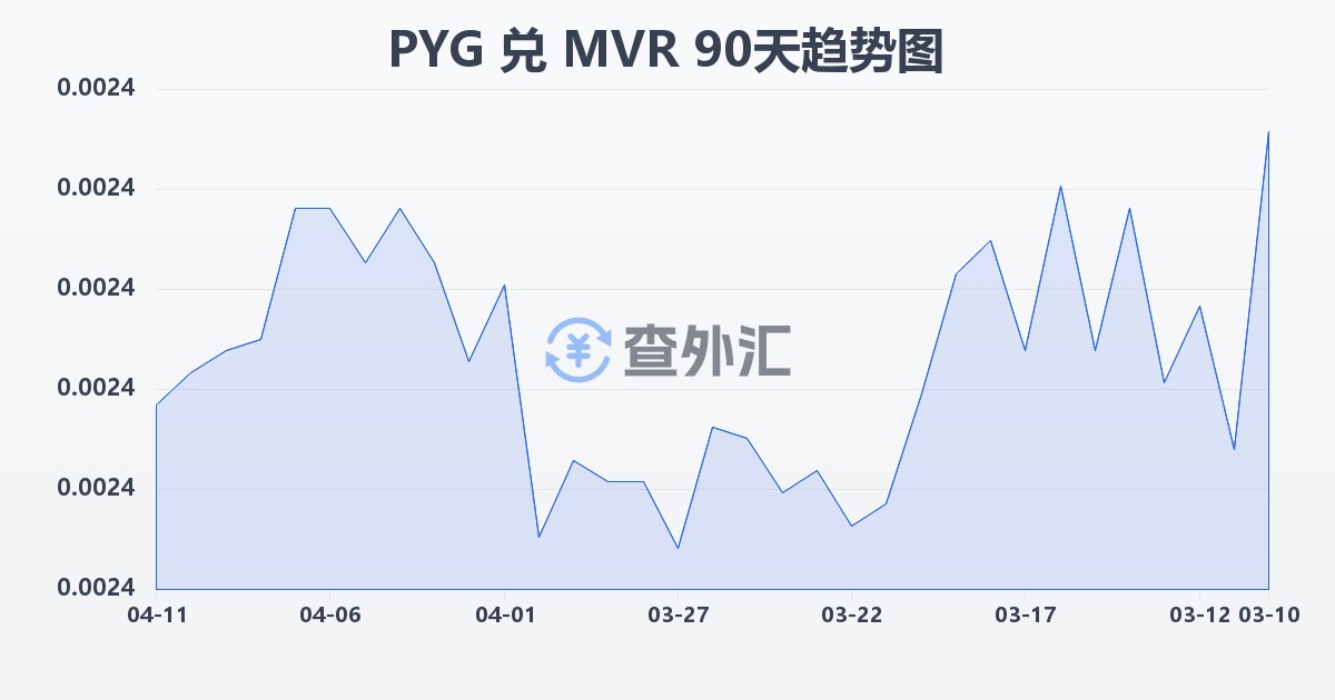巴拉圭瓜拉尼兑马尔代夫拉菲亚(PYG/MVR)近90天汇率走势图