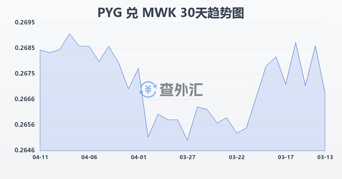 巴拉圭瓜拉尼兑马拉维克瓦查(PYG/MWK)近30天汇率走势图