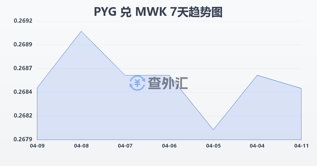 巴拉圭瓜拉尼兑马拉维克瓦查(PYG/MWK)近7天汇率走势图