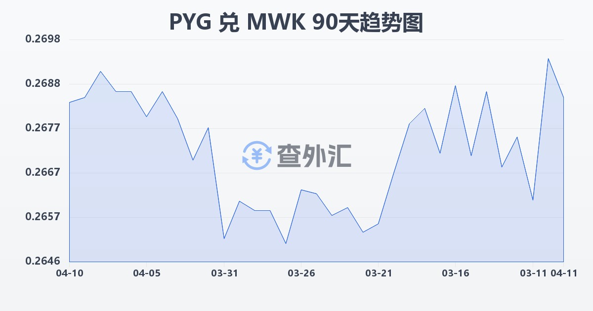 巴拉圭瓜拉尼兑马拉维克瓦查(PYG/MWK)近90天汇率走势图