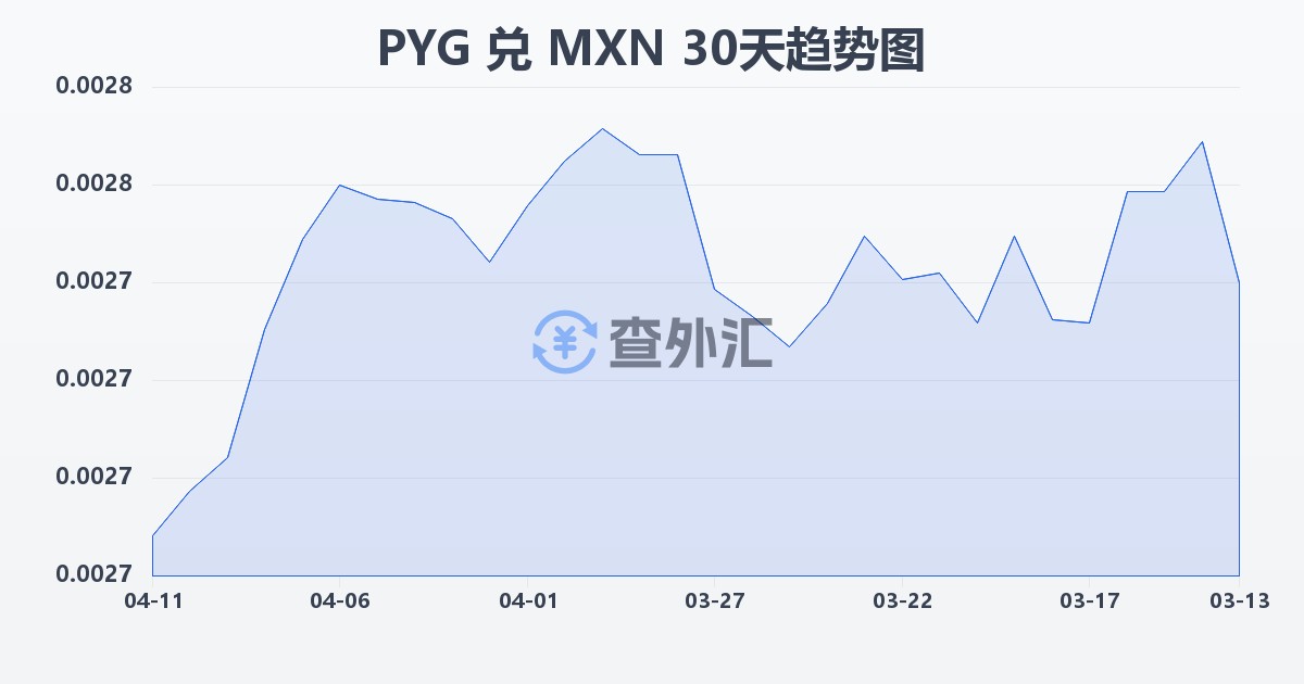 巴拉圭瓜拉尼兑墨西哥比索(PYG/MXN)近30天汇率走势图