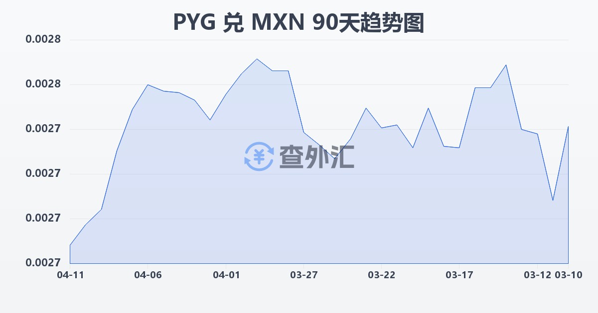 巴拉圭瓜拉尼兑墨西哥比索(PYG/MXN)近90天汇率走势图
