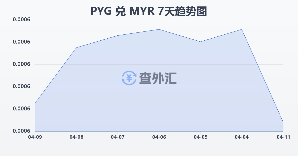 巴拉圭瓜拉尼兑马来西亚林吉特(PYG/MYR)近7天汇率走势图