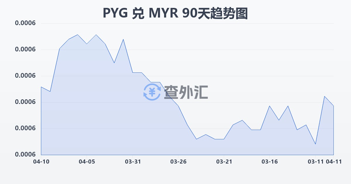 巴拉圭瓜拉尼兑马来西亚林吉特(PYG/MYR)近90天汇率走势图
