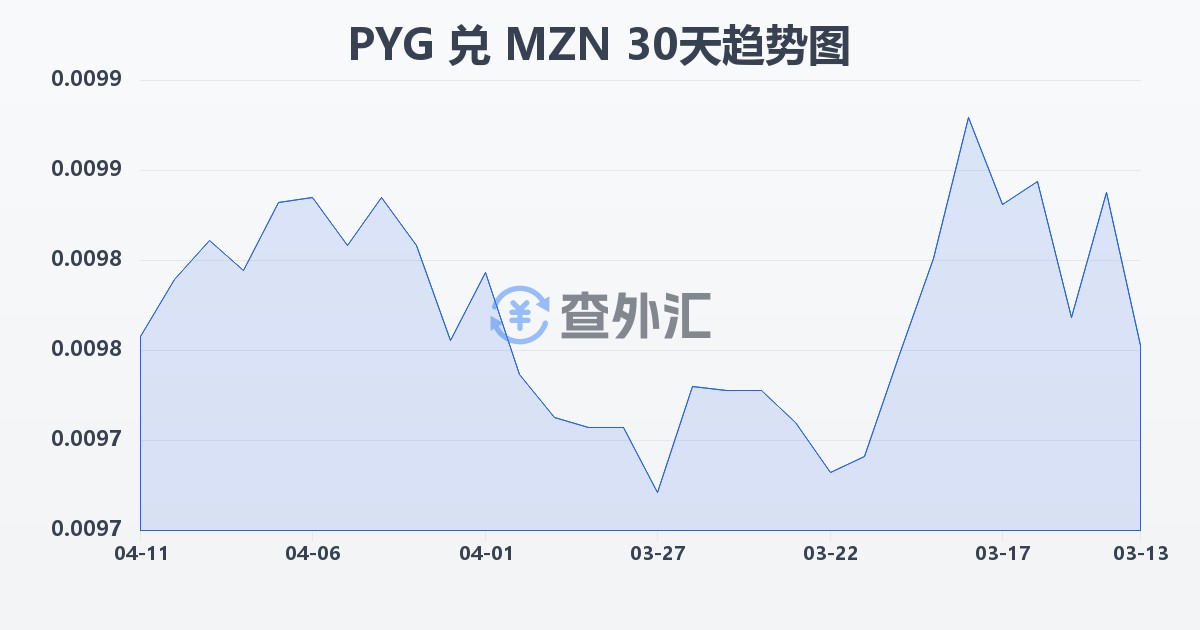 巴拉圭瓜拉尼兑莫桑比克梅蒂卡尔(PYG/MZN)近30天汇率走势图