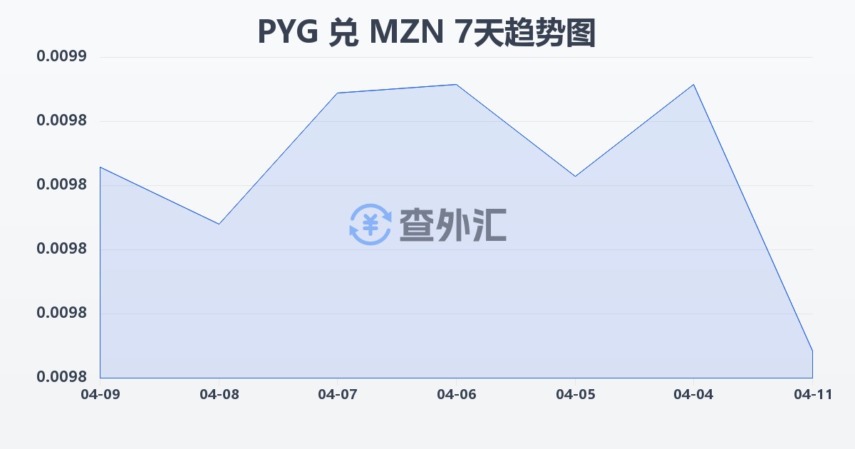 巴拉圭瓜拉尼兑莫桑比克梅蒂卡尔(PYG/MZN)近7天汇率走势图