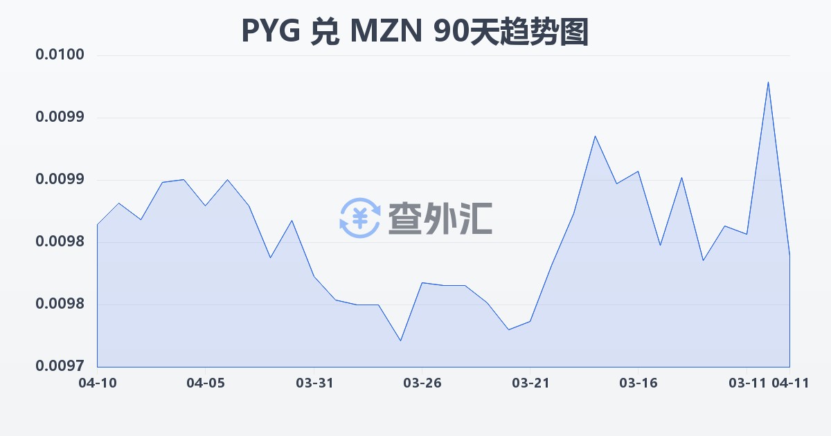 巴拉圭瓜拉尼兑莫桑比克梅蒂卡尔(PYG/MZN)近90天汇率走势图