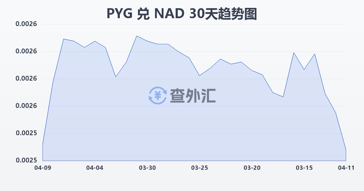 巴拉圭瓜拉尼兑纳米比亚元(PYG/NAD)近30天汇率走势图