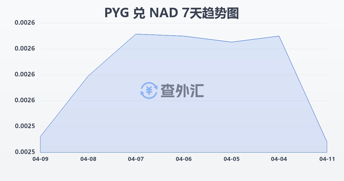 巴拉圭瓜拉尼兑纳米比亚元(PYG/NAD)近7天汇率走势图