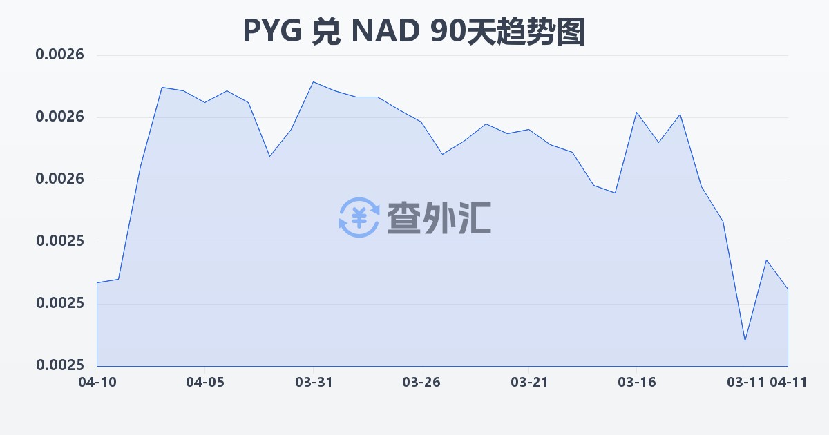 巴拉圭瓜拉尼兑纳米比亚元(PYG/NAD)近90天汇率走势图