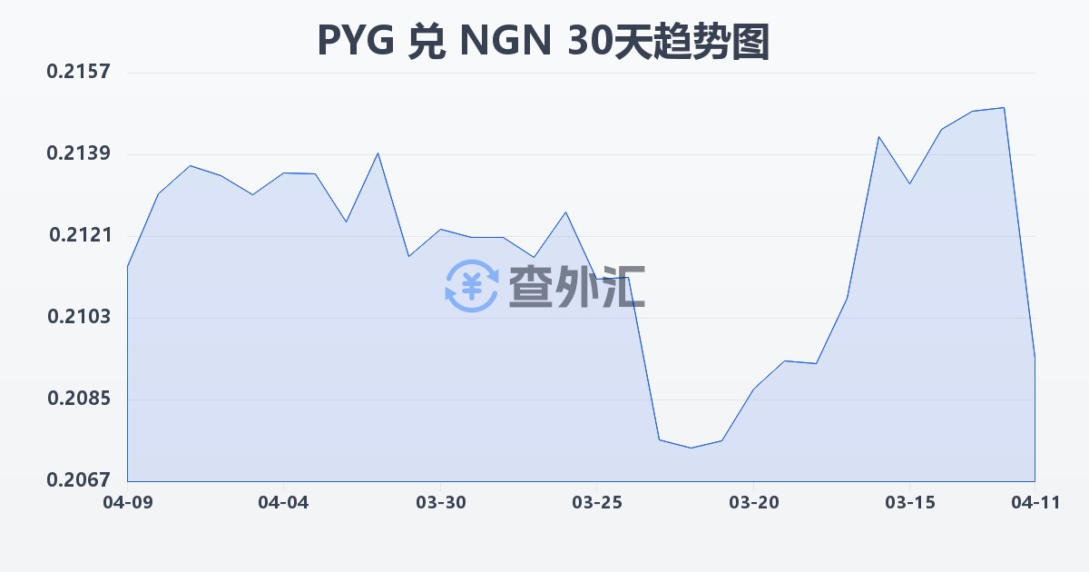 巴拉圭瓜拉尼兑尼日利亚奈拉(PYG/NGN)近30天汇率走势图