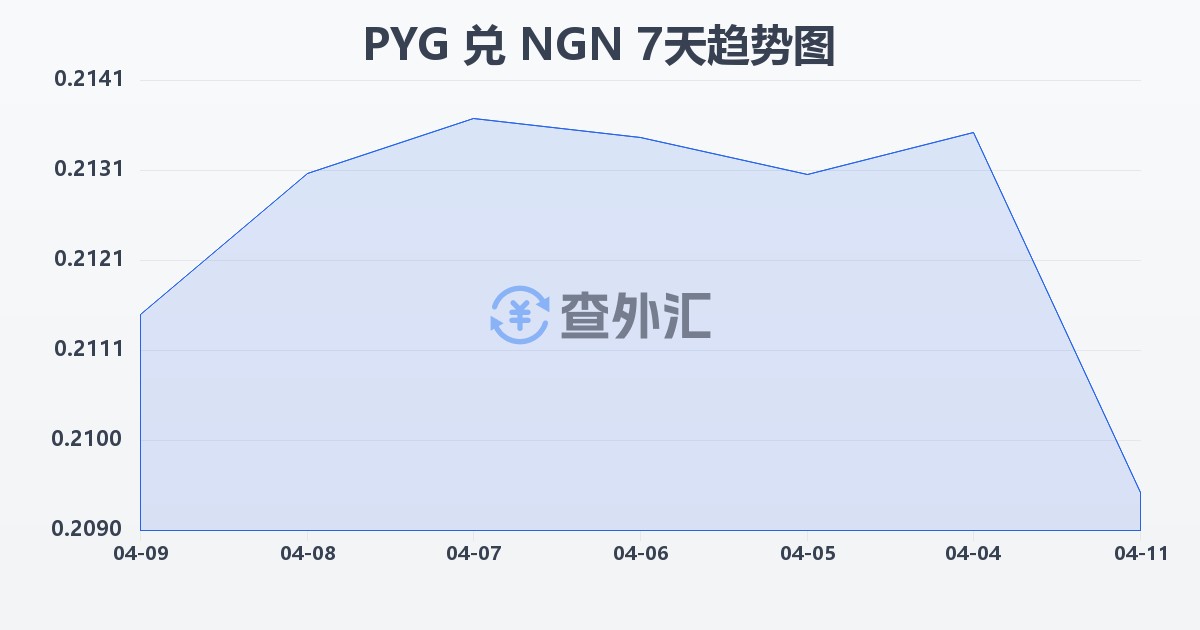 巴拉圭瓜拉尼兑尼日利亚奈拉(PYG/NGN)近7天汇率走势图