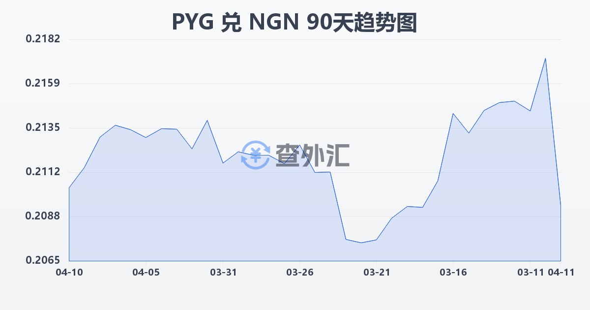 巴拉圭瓜拉尼兑尼日利亚奈拉(PYG/NGN)近90天汇率走势图