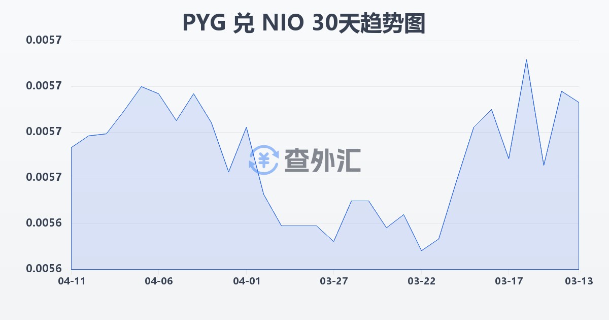 巴拉圭瓜拉尼兑尼加拉瓜科多巴(PYG/NIO)近30天汇率走势图