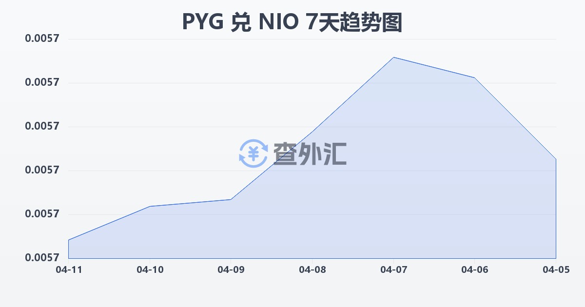 巴拉圭瓜拉尼兑尼加拉瓜科多巴(PYG/NIO)近7天汇率走势图