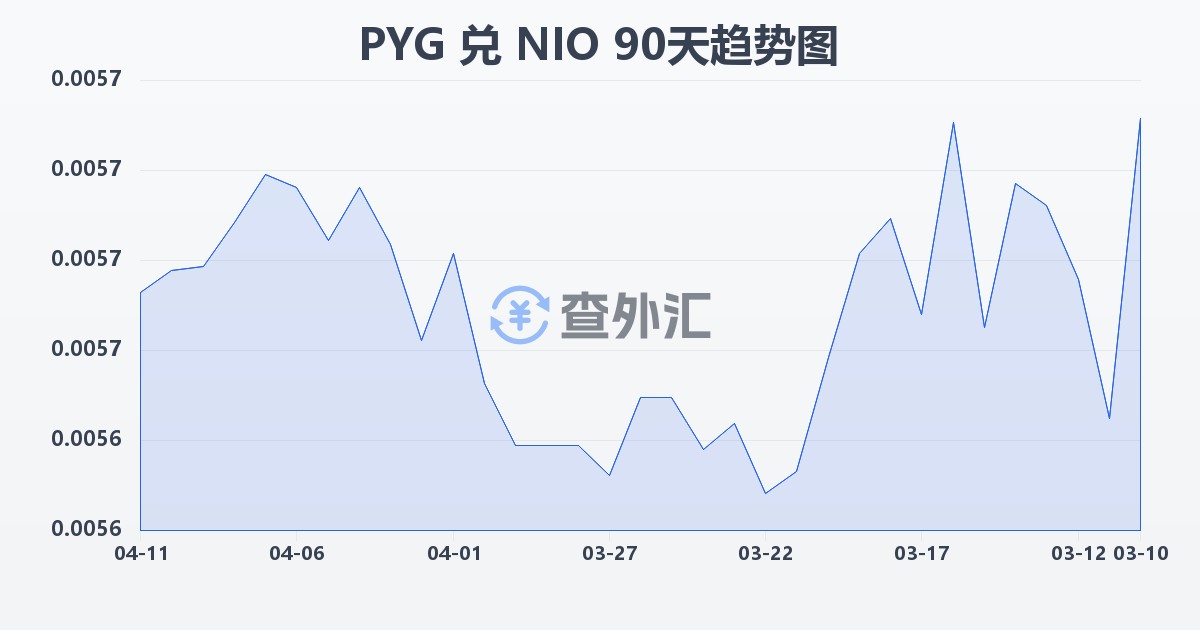 巴拉圭瓜拉尼兑尼加拉瓜科多巴(PYG/NIO)近90天汇率走势图