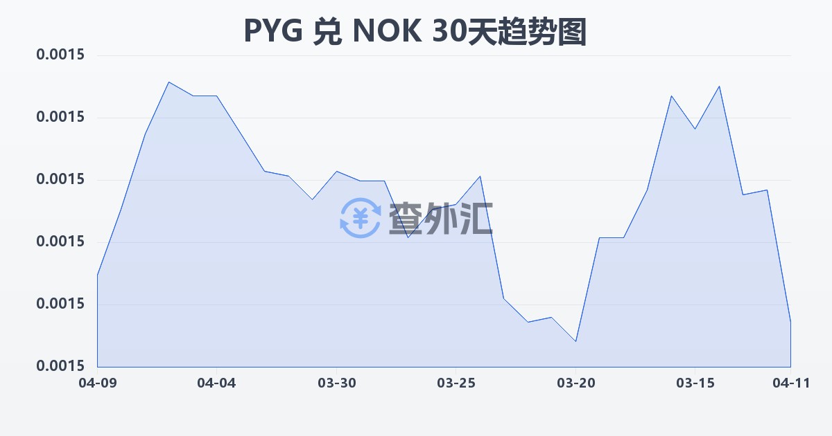 巴拉圭瓜拉尼兑挪威克朗(PYG/NOK)近30天汇率走势图