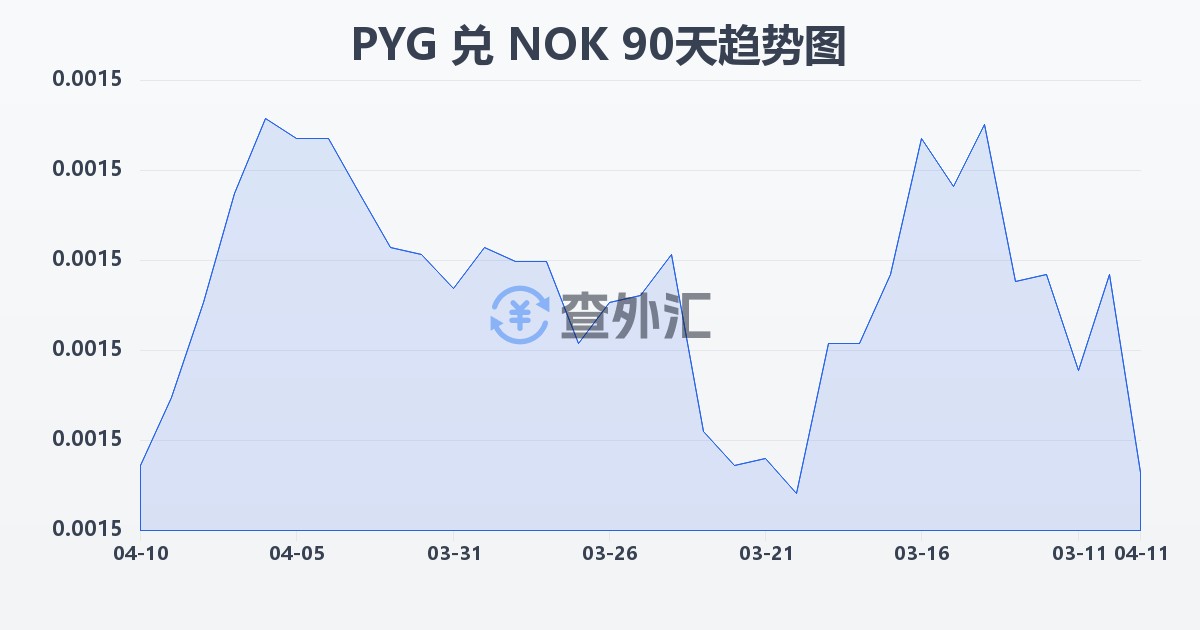 巴拉圭瓜拉尼兑挪威克朗(PYG/NOK)近90天汇率走势图