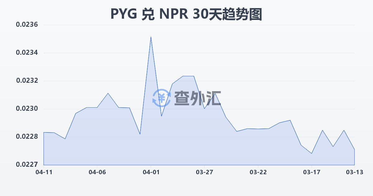 巴拉圭瓜拉尼兑尼泊尔卢比(PYG/NPR)近30天汇率走势图