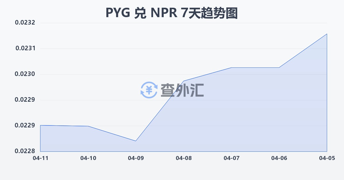 巴拉圭瓜拉尼兑尼泊尔卢比(PYG/NPR)近7天汇率走势图