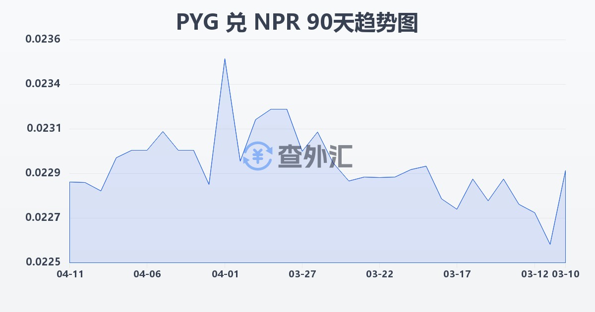 巴拉圭瓜拉尼兑尼泊尔卢比(PYG/NPR)近90天汇率走势图
