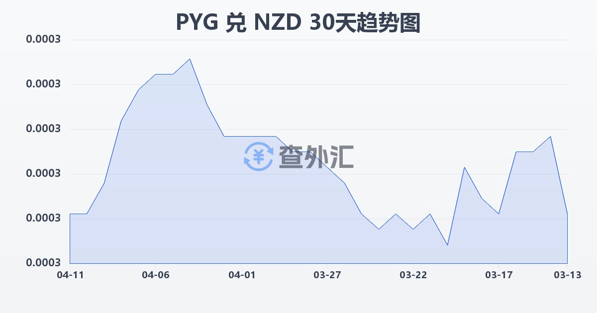 巴拉圭瓜拉尼兑新西兰元(PYG/NZD)近30天汇率走势图