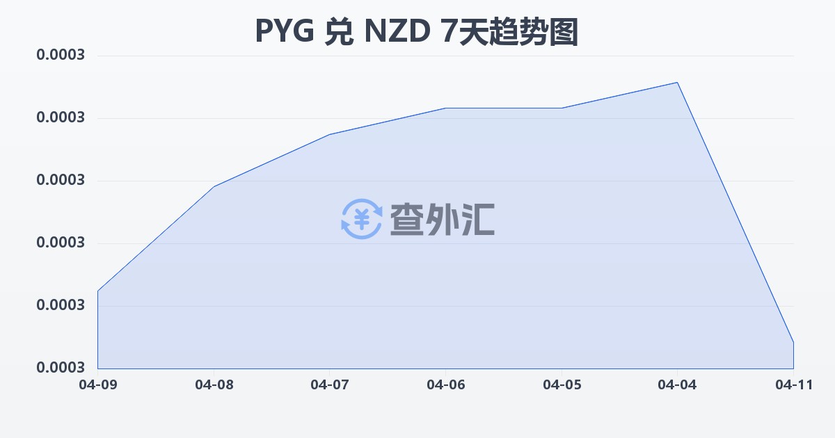 巴拉圭瓜拉尼兑新西兰元(PYG/NZD)近7天汇率走势图
