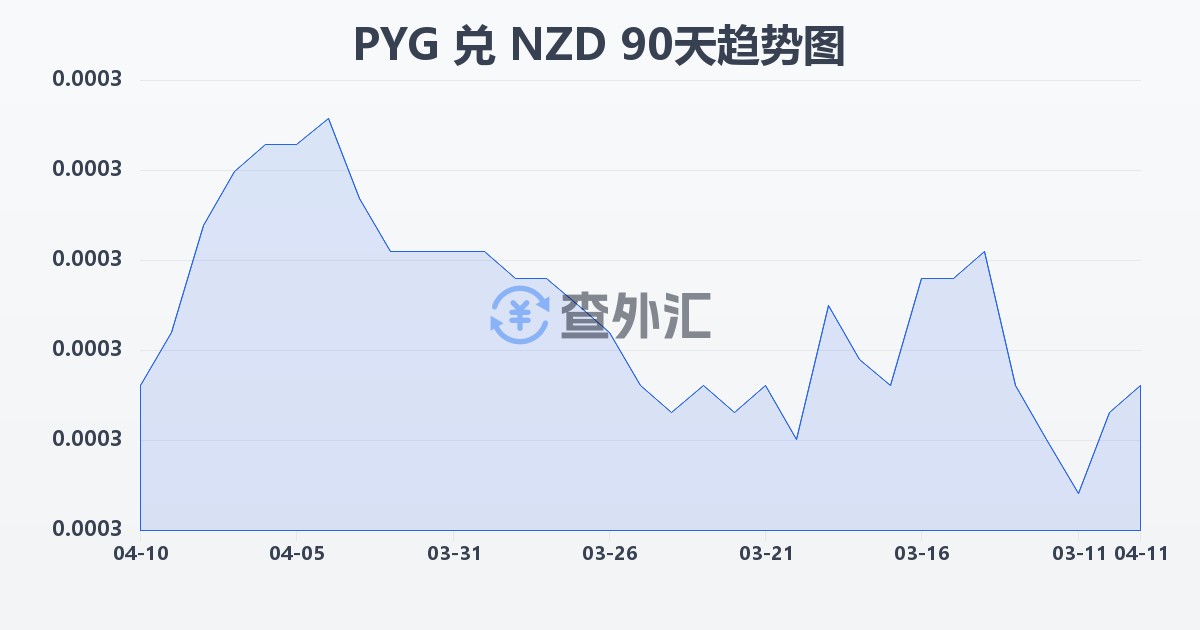 巴拉圭瓜拉尼兑新西兰元(PYG/NZD)近90天汇率走势图